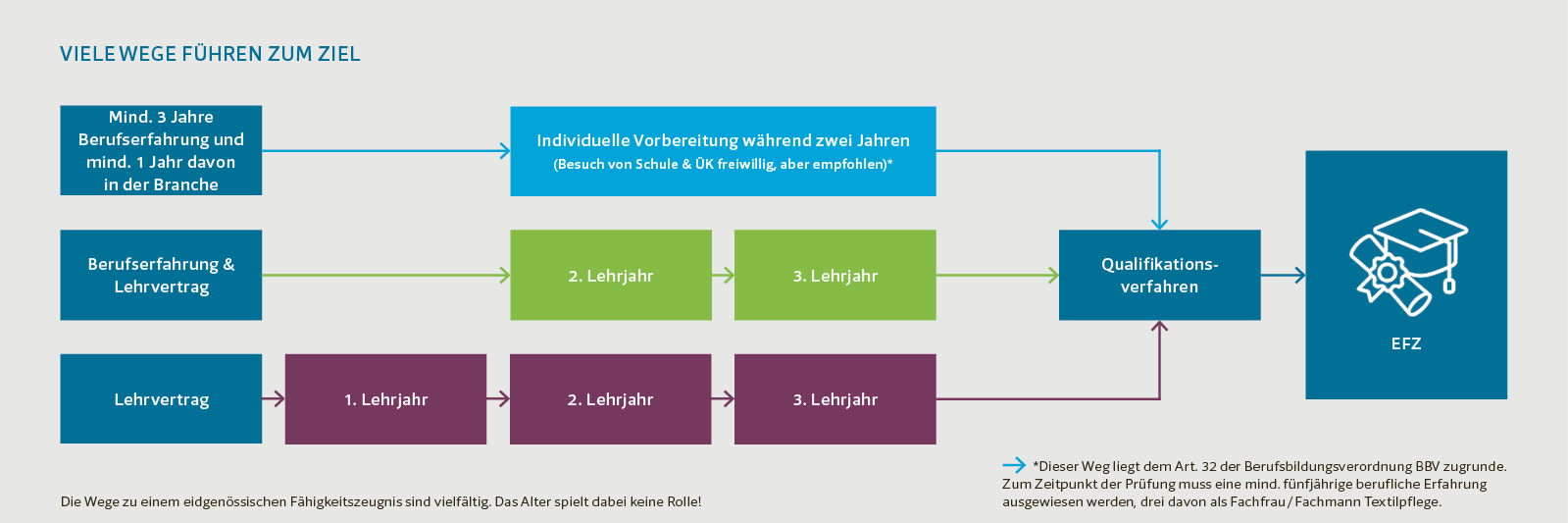 FlowChart zum Artikel 32